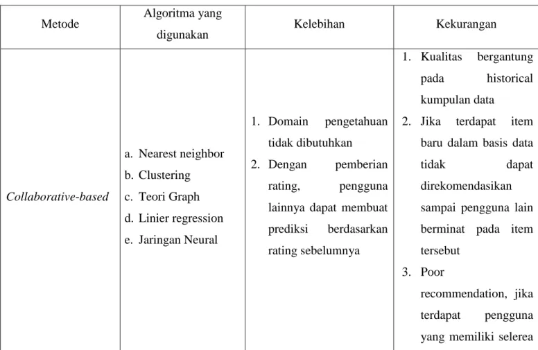 Tabel 2.1 Tabel collaborative-based recommendation 