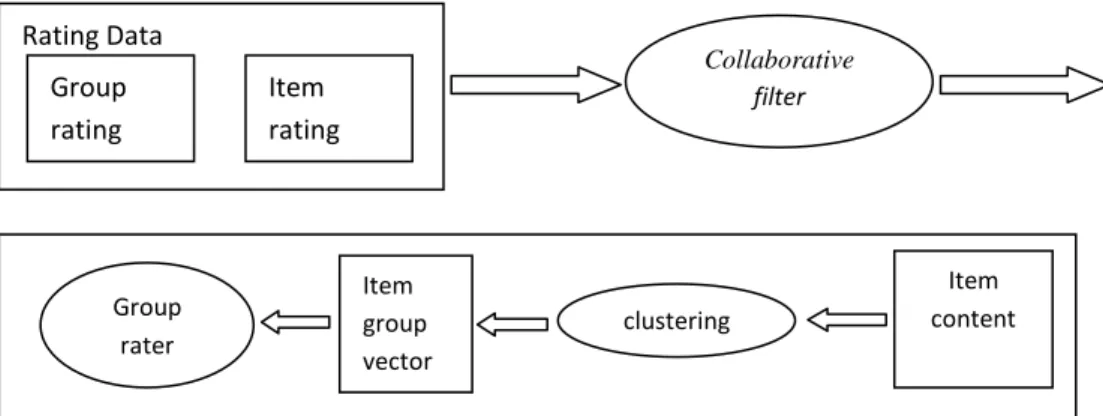 Gambar 2.6 Item-based Clustering Hybrid Method 