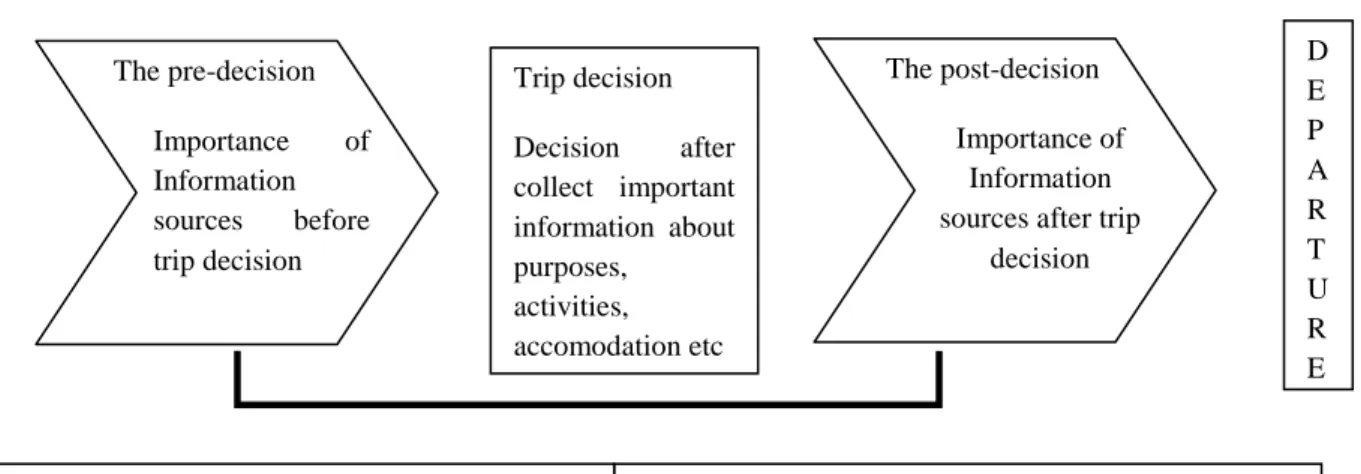 Gambar 2.8 Proses Pengambilan Keputusan Pada Area Pariwisata  
