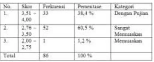Tabel 5. Distribusi Kecenderungan  Frekuensi Prestasi Belajar 