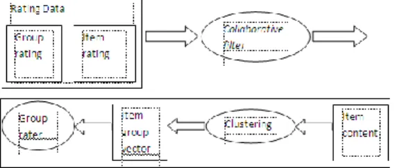 Gambar 3Item-based Clustering Hybrid Method  Burk,    R.    (2002)    memperkenalkan   taxonomi    untuk    sistem  rekomendasi    hybrid