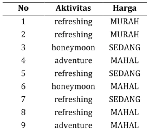 Tabel 2 ContohAtribut Rekomendasi Pengguna  Lama  No  Aktivitas  Harga  1  refreshing  MURAH  2  refreshing  MURAH  3  honeymoon  SEDANG  4  adventure  MAHAL  5  refreshing  SEDANG  6  honeymoon  MAHAL  7  refreshing  SEDANG  8  refreshing  MAHAL  9  adven