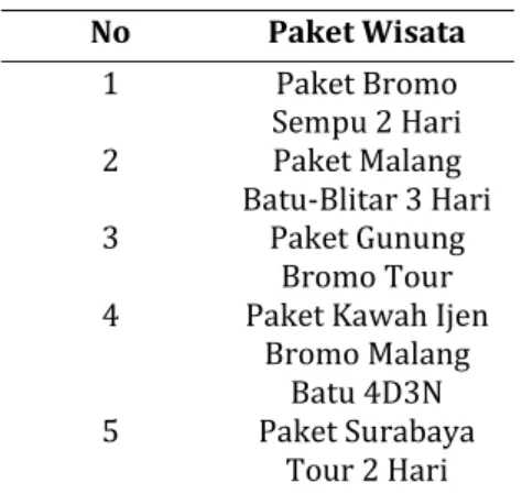 Tabel 5History Pembelian Paket Wisata User  Rekomendasi  No  Paket Wisata  1  Paket Bromo  Sempu 2 Hari  2  Paket Malang  Batu-Blitar 3 Hari  3  Paket Gunung  Bromo Tour  4  Paket Kawah Ijen 