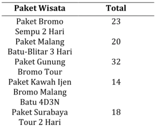 Tabel 6Paket Wisata Rekomendasi  Paket Wisata  Total 
