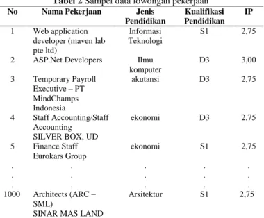 Tabel 2 Sampel data lowongan pekerjaan  No  Nama Pekerjaan  Jenis 