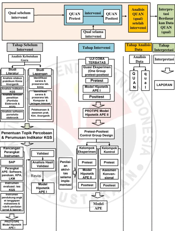 Gambar 3.2 Model  Embedded Experimental 