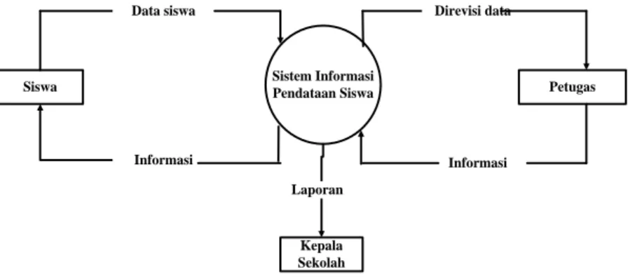 Gambar 1. Diagram Konteks  3.2. DFD (Data Flow Diagram) 