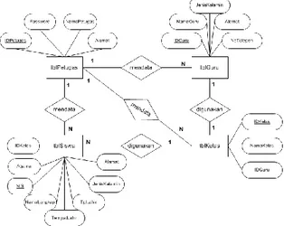 Gambar 4. ERD (Entity Relationship Diagram) 