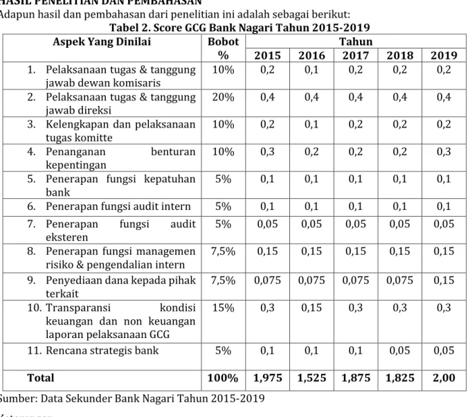Tabel 2. Score GCG Bank Nagari Tahun 2015-2019  Aspek Yang Dinilai  Bobot 