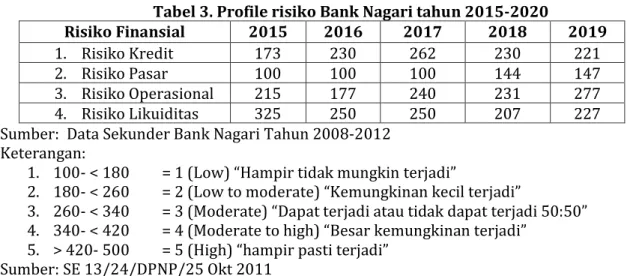 Tabel 3. Profile risiko Bank Nagari tahun 2015-2020 