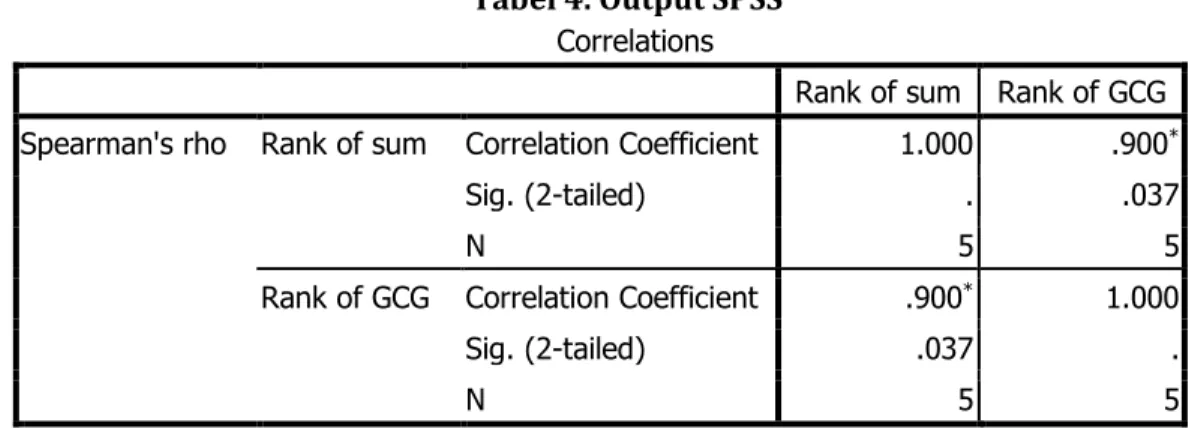 Tabel 4. Output SPSS          Correlations 