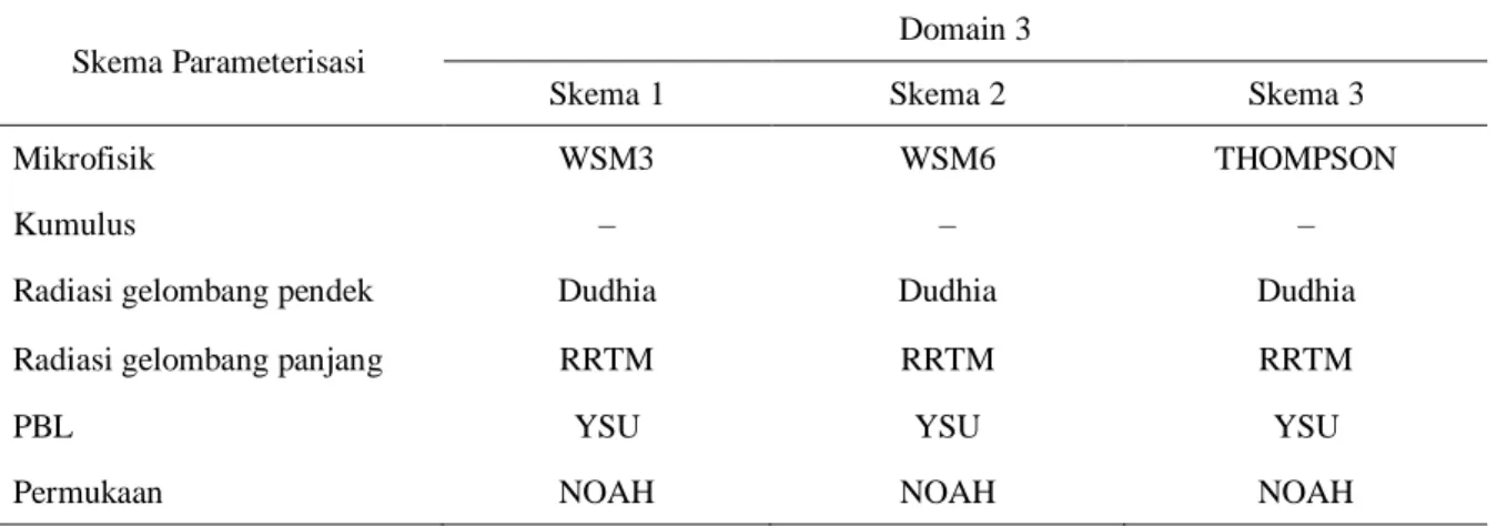Tabel 1. Skema parameterisasi WRF – ARW untuk domain 3 