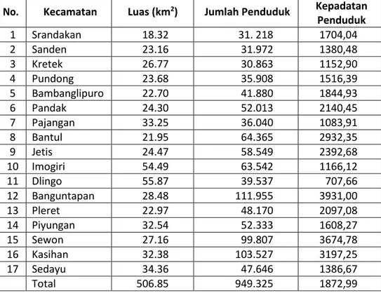 Tabel  1 Luas Wilayah, Jumlah Penduduk, Laju Pertumbuhan dan Kepadatan per  Kecamatan Kabupaten Bantul Tahun 2019 