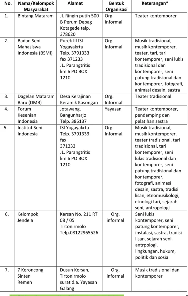 Tabel  3. Lembaga Budaya di Kabuputen Bantul No.  Nama/Kelompok 