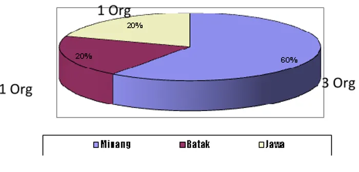 Grafik diatas memperlihatkan bahwa mayoritas rentenir yakni 3 orang atau  60% berasal dari etnis minang