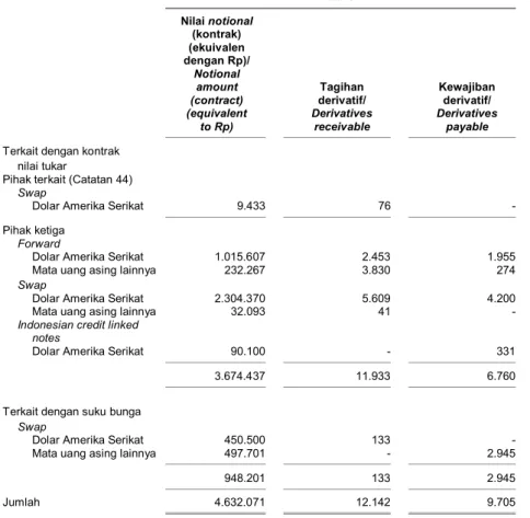 Tabel  dibawah  ini  memperlihatkan  nilai  wajar  dari  instrumen  derivatif,  yang  disajikan  sebagai  aset  atau  kewajiban,  beserta  jumlah  notional-nya