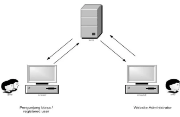 Gambar Gambaran Umum Pembuatan  Web 