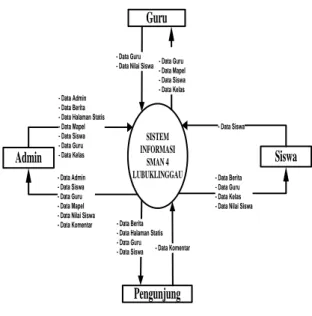 Diagram  konteks  ini  merupakan  gambaran  proses  yang    menggambarkan  sistem yang dirancang