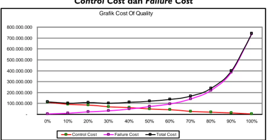 Grafik Cost Of Quality