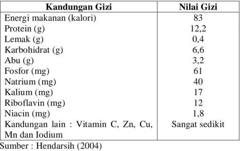 Tabel 1. Kandungan gizi dari 100 gram daging keong mas  Kandungan Gizi  Nilai Gizi 