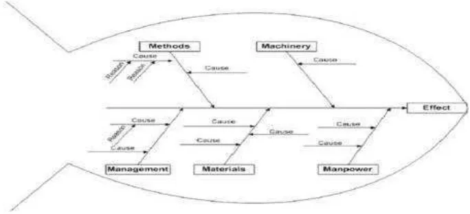 Gambar 2.5. Diagram sebab-akibat (fishbone) 