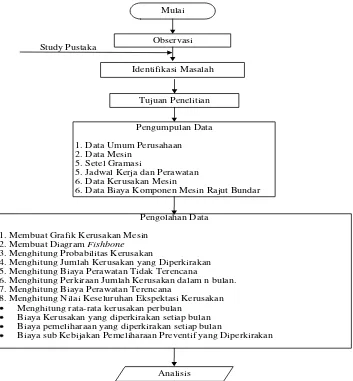 Gambar 3.1.Flowchart Pemecahan Masalah 