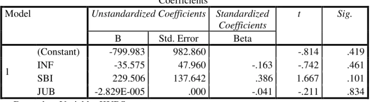Tabel 3. Uji Heteroskedastisitas  Coefficients a