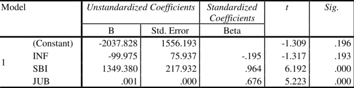 Tabel 5. Hasil Analisis Regresi Linier Berganda                                                                        Coefficients a