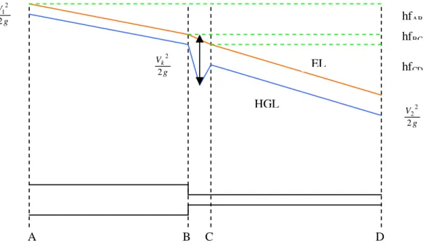 Gambar 2.8 Grafik EL dan HGL 