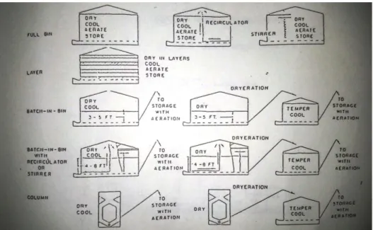 Gambar 2.2 Variatons of several batch drying processes   (Sumber: Pengeringan Bahan Olahan dan Hasil Pertanian) 