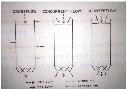 Gambar 2.5 Ilustration of flow patterns used in continuous flow dryers  (Sumber: Pengeringan Bahan Olahan dan Hasil Pertanian) 