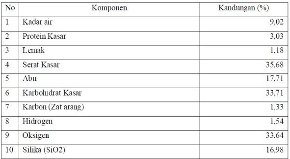 Tabel 2.1 Komposisi Sekam 