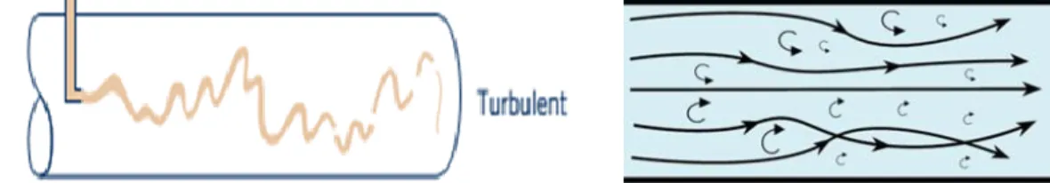 Gambar 2.2.Aliran Turbulen(Munson dkk., 2012) 