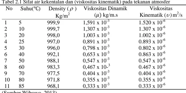 Tabel 2.1 Sifat air kekentalan dan (viskositas kinematik) pada tekanan atmosfer  No  Suhu( )  Density (  )  Kg/m 2  Viskositas Dinamik   (   kg/m.s  Viskositas Kinematik ( ) m 2 /s  1   5  999,9  1,591 x 10 -3    1.520 x 10 -6    2   10   999,7  1,307 x 