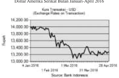 Grafik 1. Perkembangan Nilai Tukar Rupiah pada  Dollar Amerika Serikat Bulan Januari-April 2016