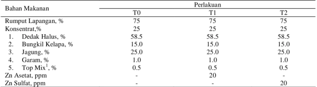 Tabel 1. Susunan Pakan Perlakuan yang  Diberikan pada Ternak Domba  Perlakuan  Bahan Makanan   T0  T1  T2  Rumput Lapangan, %  Konsentrat,%  1