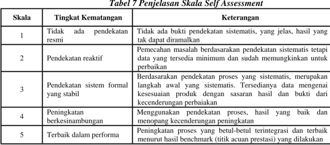 Tabel 7 Penjelasan Skala Self Assessment
