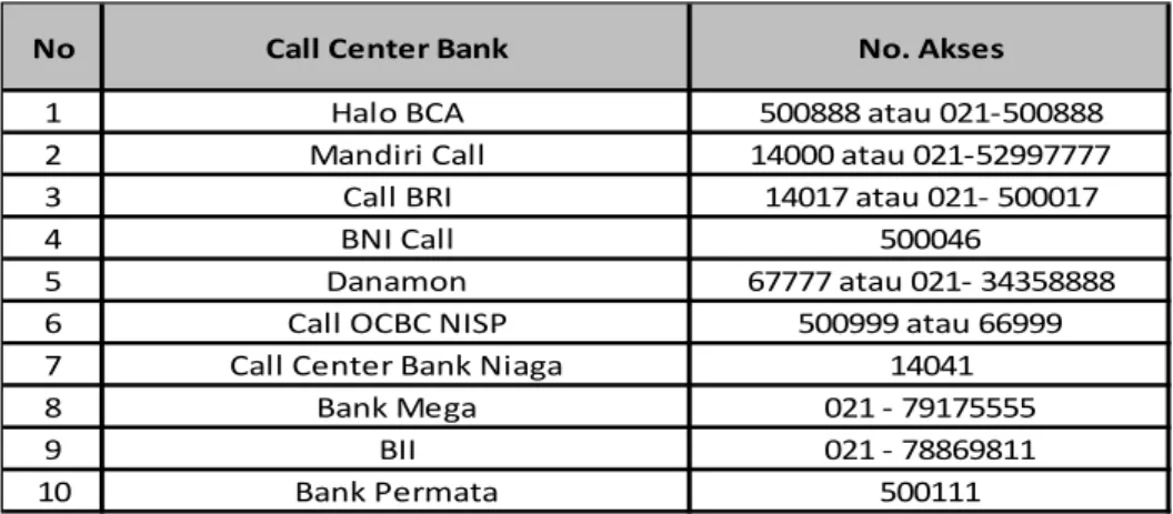 Tabel 1.1 Daftar Call center Perbankan di Indonesia 
