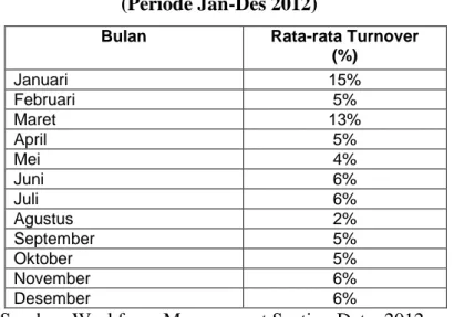 Tabel 1.2Rata-rata Voluntary Turnover call center XYZ  (Periode Jan-Des 2012) 