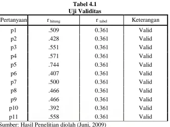 Tabel 4.1 Uji Validitas 