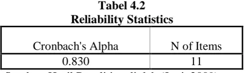 Tabel 4.2 Reliability Statistics 