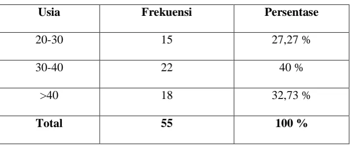 Tabel 4.1 