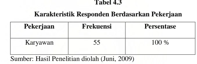 Tabel 4.3 Karakteristik Responden Berdasarkan Pekerjaan 