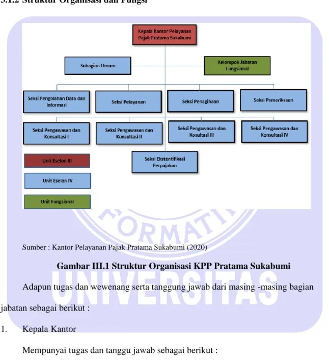 Gambar III.1 Struktur Organisasi KPP Pratama Sukabumi  Adapun tugas dan wewenang serta tanggung jawab dari masing -masing bagian  jabatan sebagai berikut : 