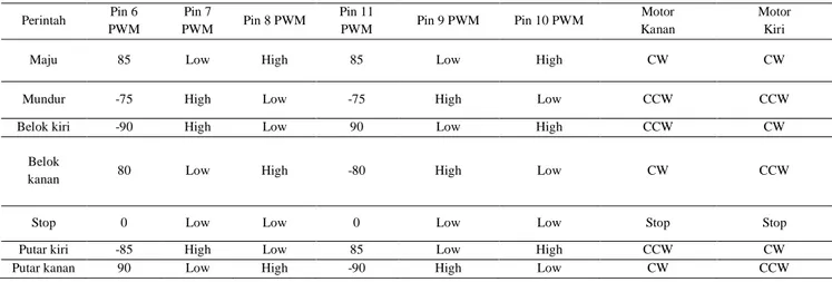 Tabel 3. Nilai PWM pada Motor DC bagian Penggerak Robot 
