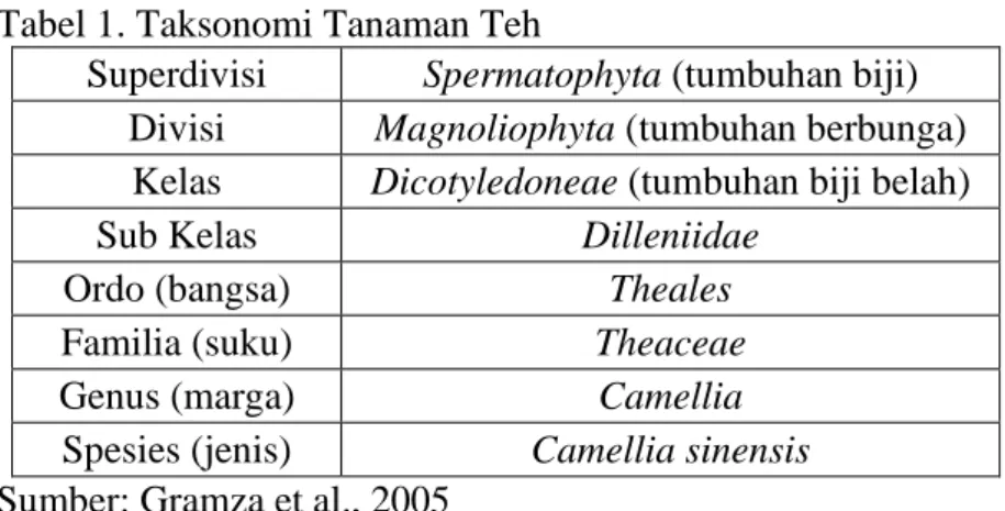 Tabel 1. Taksonomi Tanaman Teh