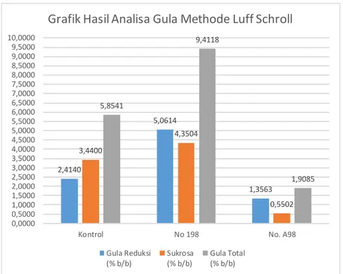 Grafik Hasil Analisa Gula Methode Luff Schroll