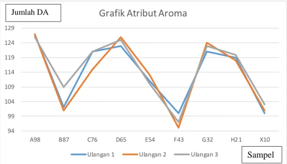 Grafik Uji Hedonik Atribut Aroma 