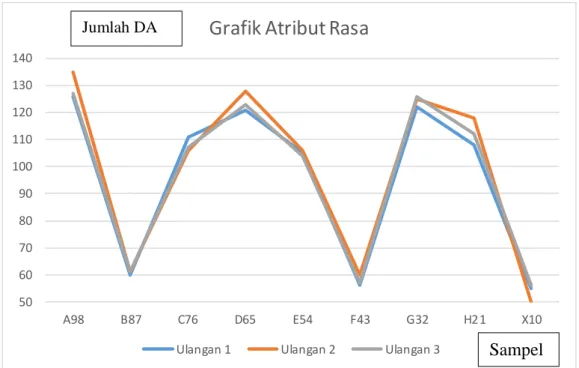 Grafik Uji Hedonik Atribut Rasa 