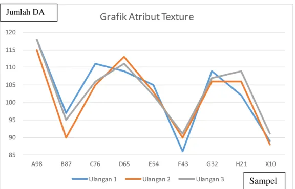 Grafik Uji Hedonik Atribut Tekstur 